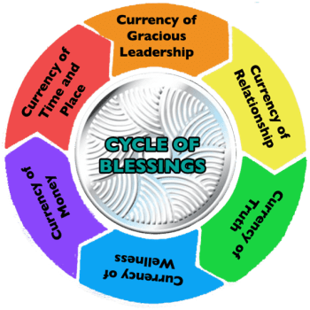 cycle of blessings